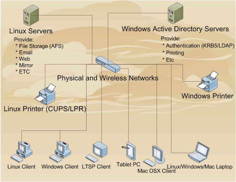 Linux + Windows